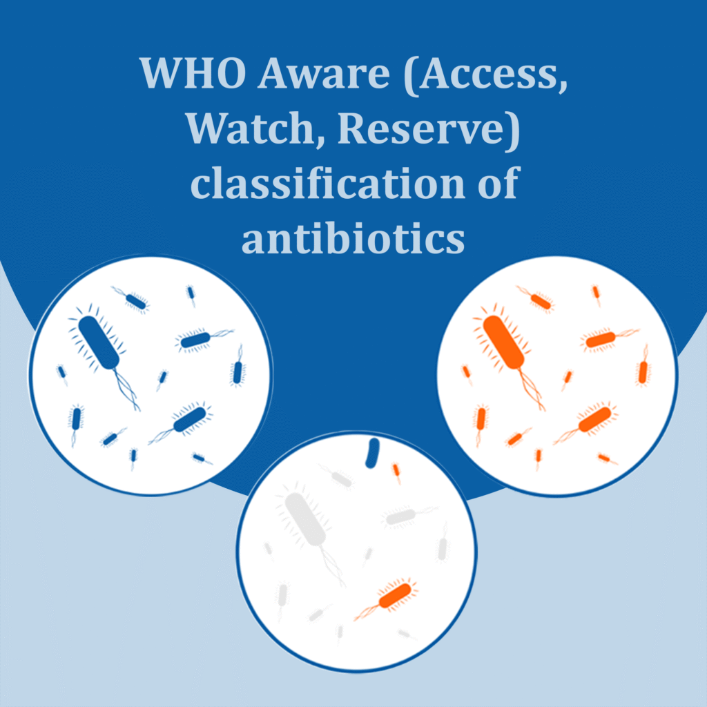 WHO Aware (Access, Watch, Reserve) classification of antibiotics